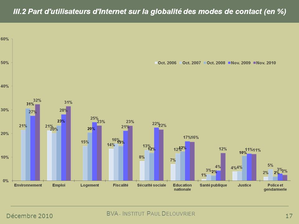 Décembre 2010 BVA - I NSTITUT P AUL D ELOUVRIER 17 III.2 Part d utilisateurs d Internet sur la globalité des modes de contact (en %)
