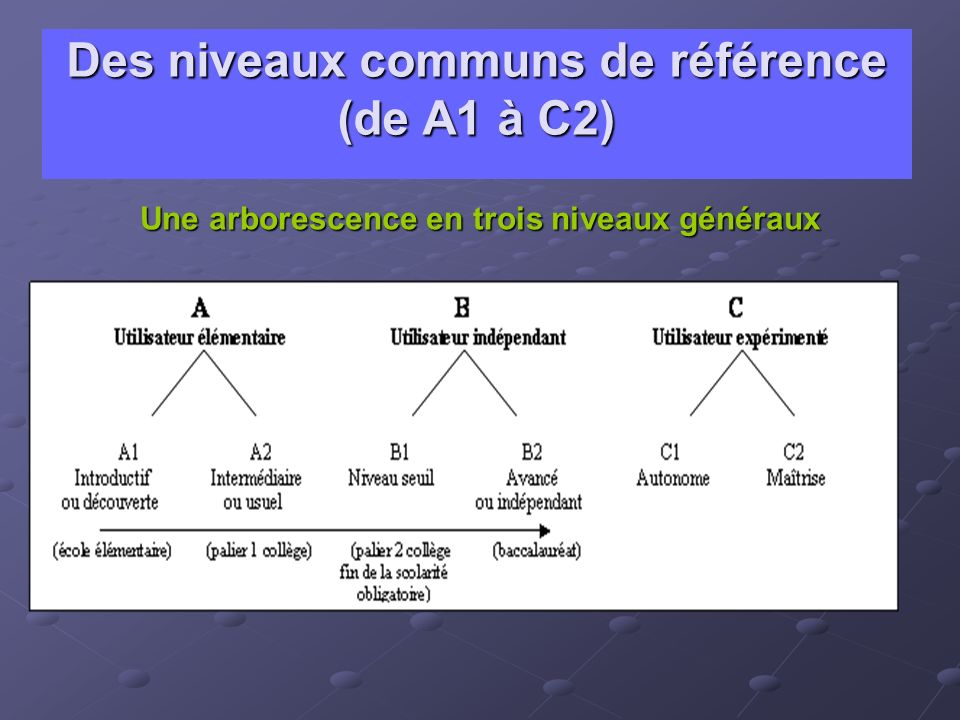 Des niveaux communs de référence (de A1 à C2) Une arborescence en trois niveaux généraux