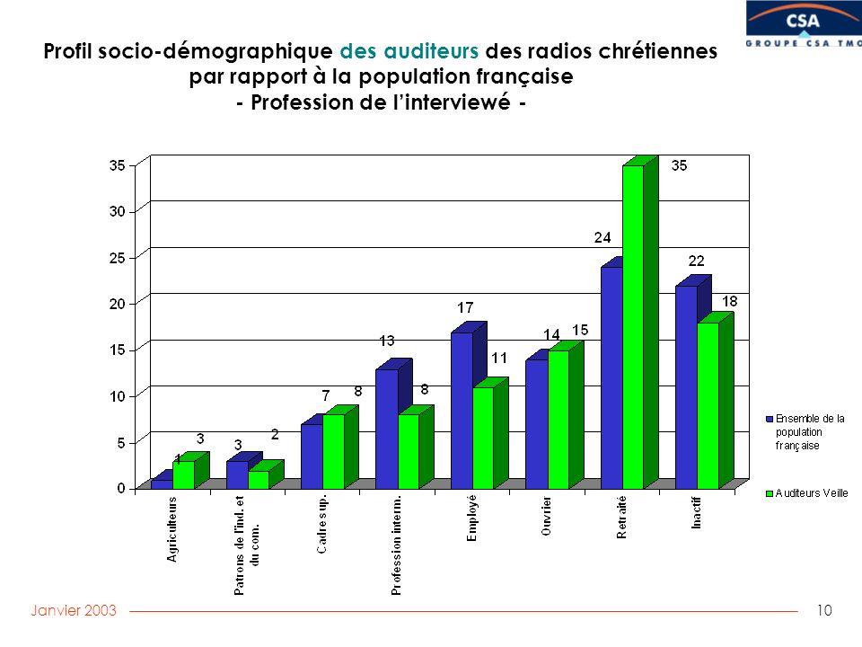 Janvier Profil socio-démographique des auditeurs des radios chrétiennes par rapport à la population française - Profession de linterviewé -