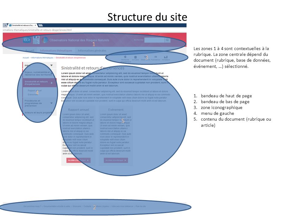 Structure du site Les zones 1 à 4 sont contextuelles à la rubrique.