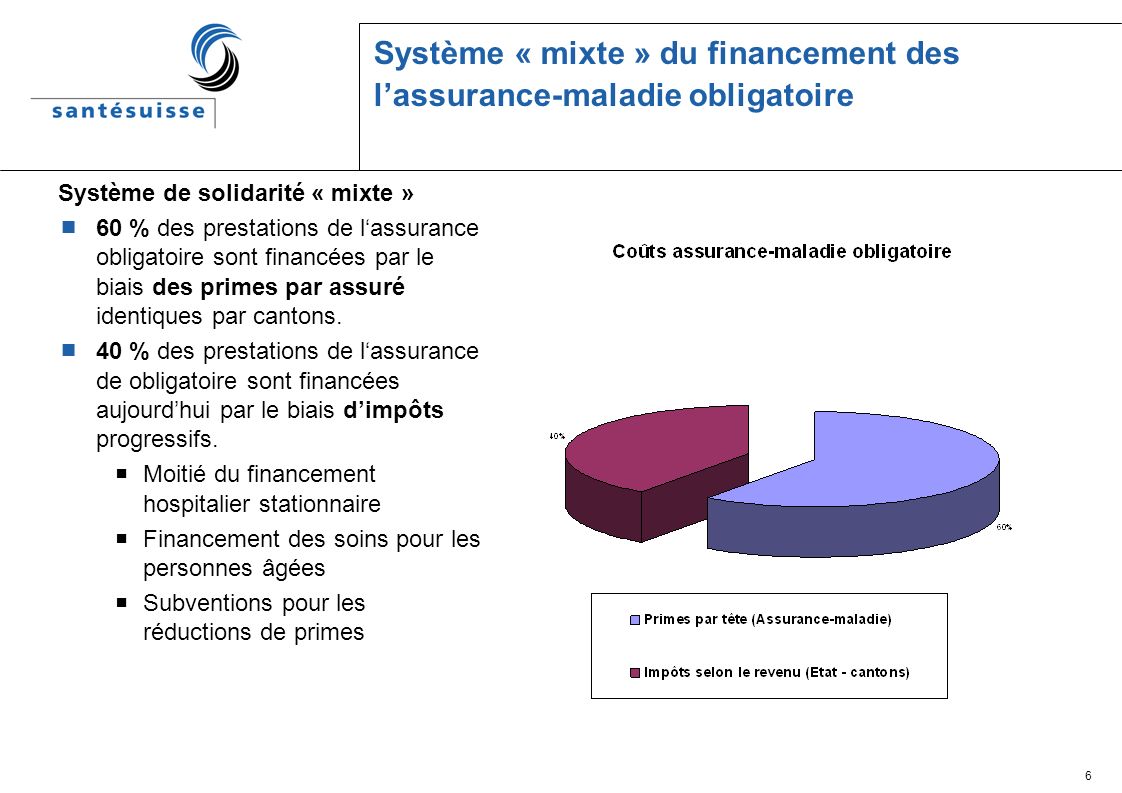 6 Système « mixte » du financement des lassurance-maladie obligatoire Système de solidarité « mixte » 60 % des prestations de lassurance obligatoire sont financées par le biais des primes par assuré identiques par cantons.