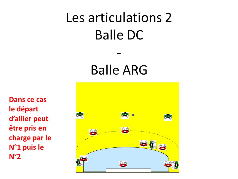 Les articulations 2 Balle DC - Balle ARG Dans ce cas le départ dailier peut être pris en charge par le N°1 puis le N°2