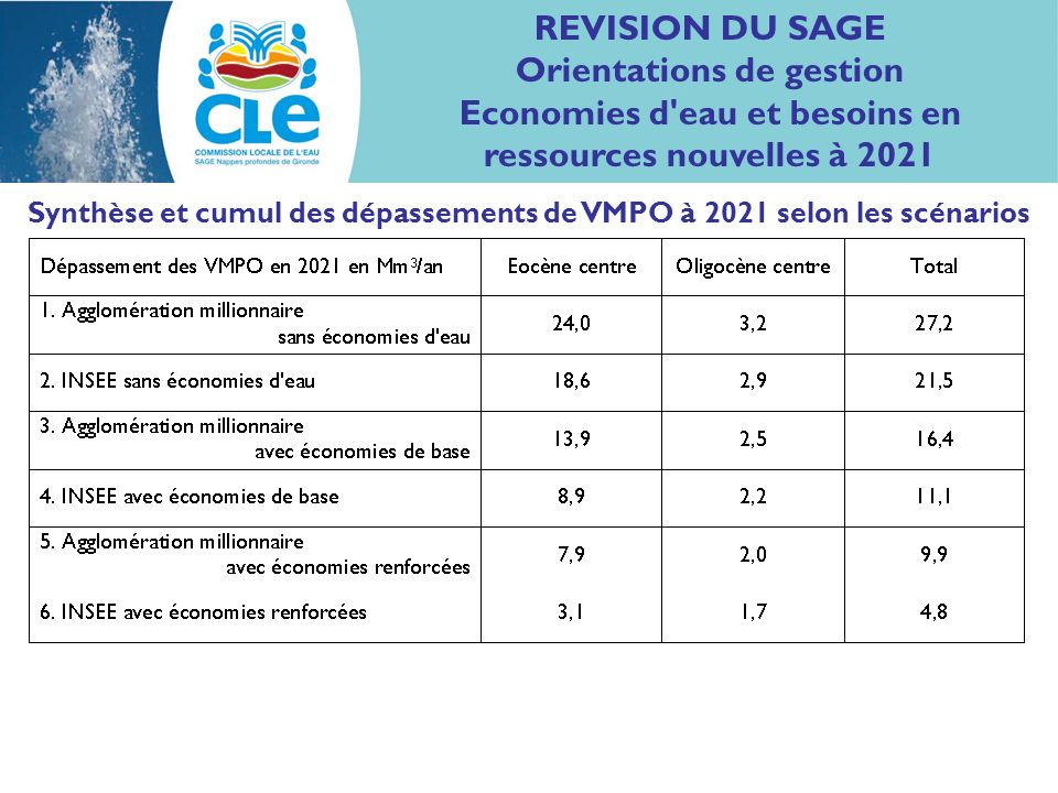 REVISION DU SAGE Orientations de gestion Economies d eau et besoins en ressources nouvelles à 2021 Synthèse et cumul des dépassements de VMPO à 2021 selon les scénarios