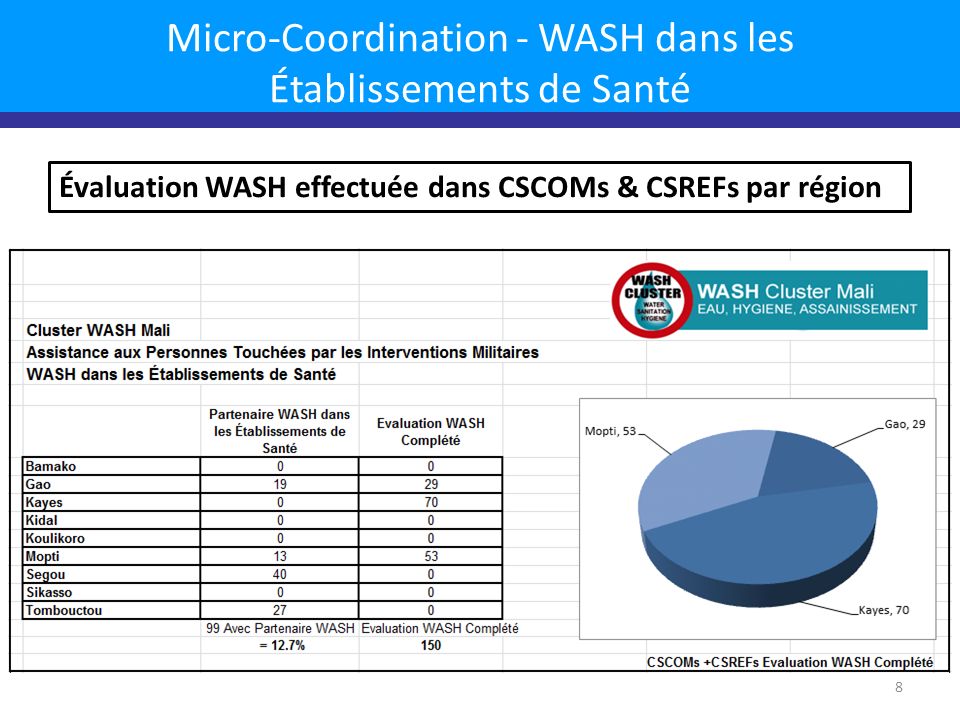 Micro-Coordination - WASH dans les Établissements de Santé 8 Évaluation WASH effectuée dans CSCOMs & CSREFs par région