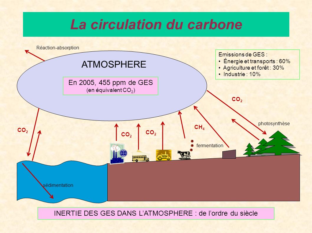 La circulation du carbone CO 2 CH 4 ATMOSPHERE fermentation sédimentation photosynthèse Emissions de GES : Énergie et transports : 60% Agriculture et forêt : 30% Industrie : 10% En 2005, 455 ppm de GES (en équivalent CO 2 ) Réaction-absorption INERTIE DES GES DANS LATMOSPHERE : de lordre du siècle