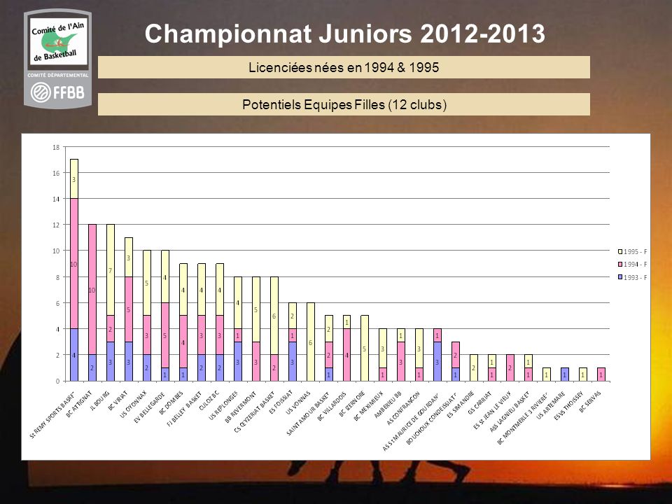 12 Championnat Juniors Potentiels Equipes Filles (12 clubs) Licenciées nées en 1994 & 1995