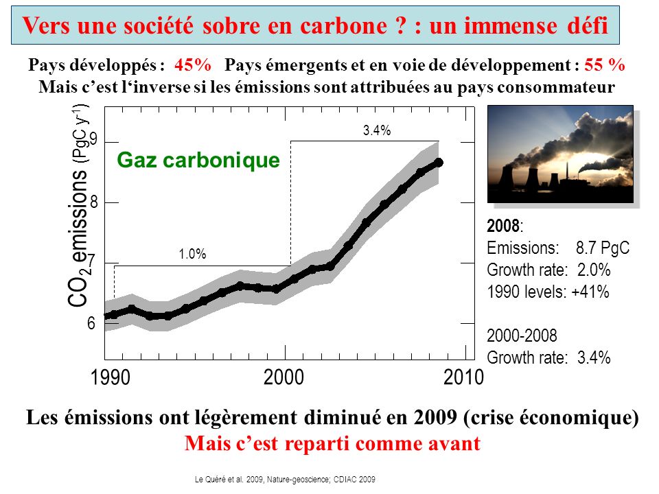 CO 2 emissions (PgC y -1 ) Fossil Fuel Emissions and Cement Production % 3.4% 2008 : Emissions: 8.7 PgC Growth rate: 2.0% 1990 levels: +41% Growth rate: 3.4% Le Quéré et al.