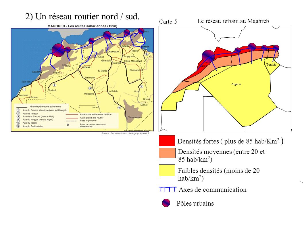 Algérie Maroc Tunisie Faibles densités (moins de 20 hab/km 2 ) Densités fortes ( plus de 85 hab/Km 2 ) Densités moyennes (entre 20 et 85 hab/km 2 ) Axes de communication Pôles urbains 2) Un réseau routier nord / sud.