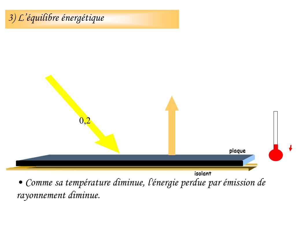 isolant 0,2 plaque 3) Léquilibre énergétique Comme sa température diminue, l énergie perdue par émission de rayonnement diminue.