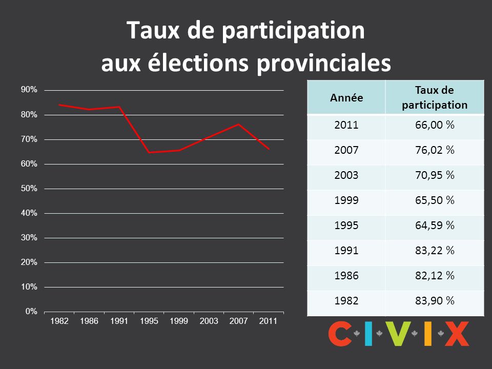Taux de participation aux élections provinciales Année Taux de participation ,00 % ,02 % ,95 % ,50 % ,59 % ,22 % ,12 % ,90 %