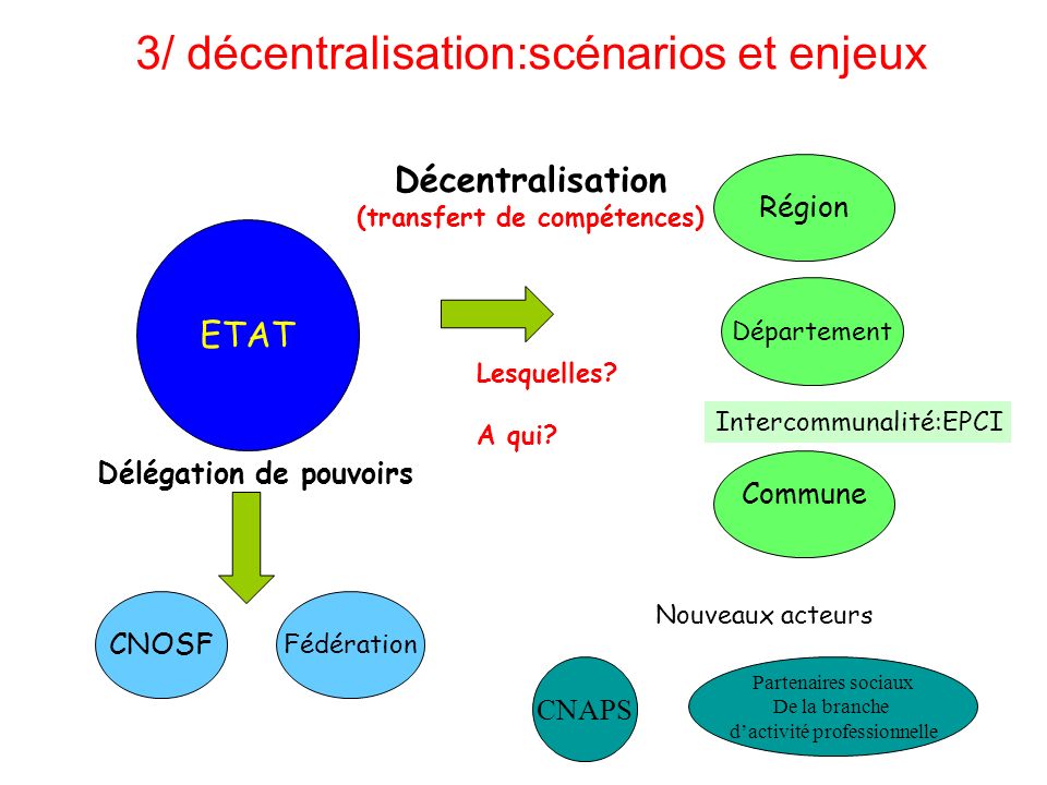 ETAT Région Département Commune CNOSF Fédération Décentralisation (transfert de compétences) Lesquelles.