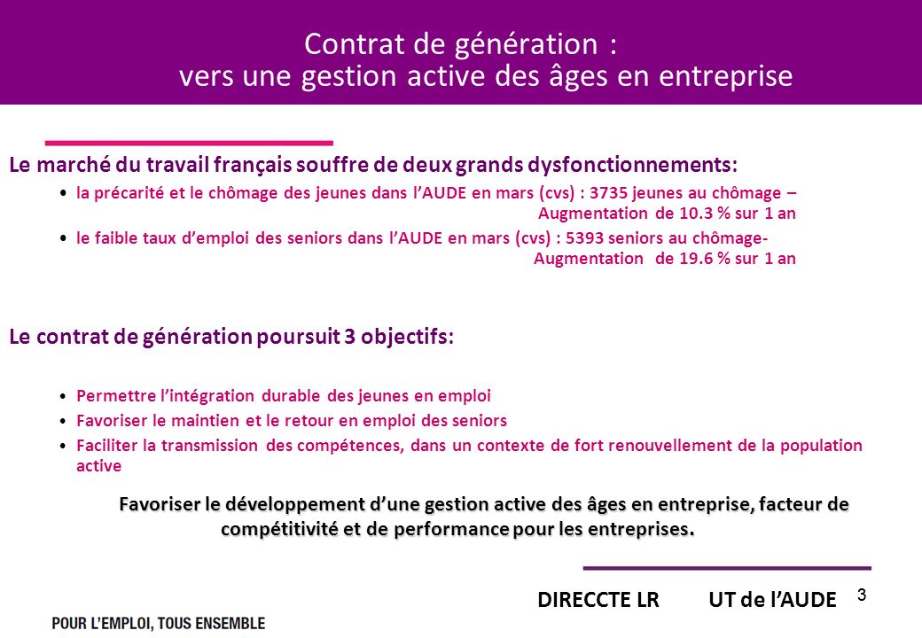 3 3 Contrat de génération : vers une gestion active des âges en entreprise Le marché du travail français souffre de deux grands dysfonctionnements: la précarité et le chômage des jeunes dans l’AUDE en mars (cvs) : 3735 jeunes au chômage – Augmentation de 10.3 % sur 1 an le faible taux d’emploi des seniors dans l’AUDE en mars (cvs) : 5393 seniors au chômage- Augmentation de 19.6 % sur 1 an Le contrat de génération poursuit 3 objectifs: Permettre l’intégration durable des jeunes en emploi Favoriser le maintien et le retour en emploi des seniors Faciliter la transmission des compétences, dans un contexte de fort renouvellement de la population active Favoriser le développement d’une gestion active des âges en entreprise, facteur de compétitivité et de performance pour les entreprises.