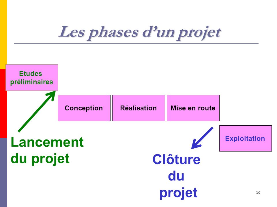 16 Les phases d’un projet Conception Etudes préliminaires RéalisationMise en route Exploitation Lancement du projet Clôture du projet