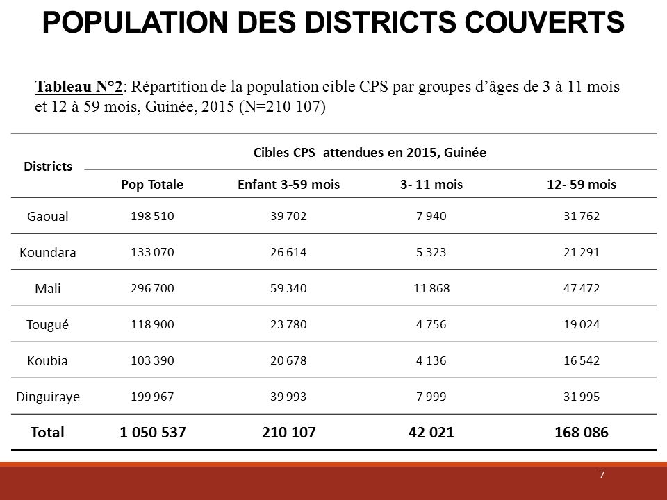 7 POPULATION DES DISTRICTS COUVERTS Tableau N°2: Répartition de la population cible CPS par groupes d’âges de 3 à 11 mois et 12 à 59 mois, Guinée, 2015 (N= ) Districts Cibles CPS attendues en 2015, Guinée Pop TotaleEnfant 3-59 mois3- 11 mois mois Gaoual Koundara Mali Tougué Koubia Dinguiraye Total