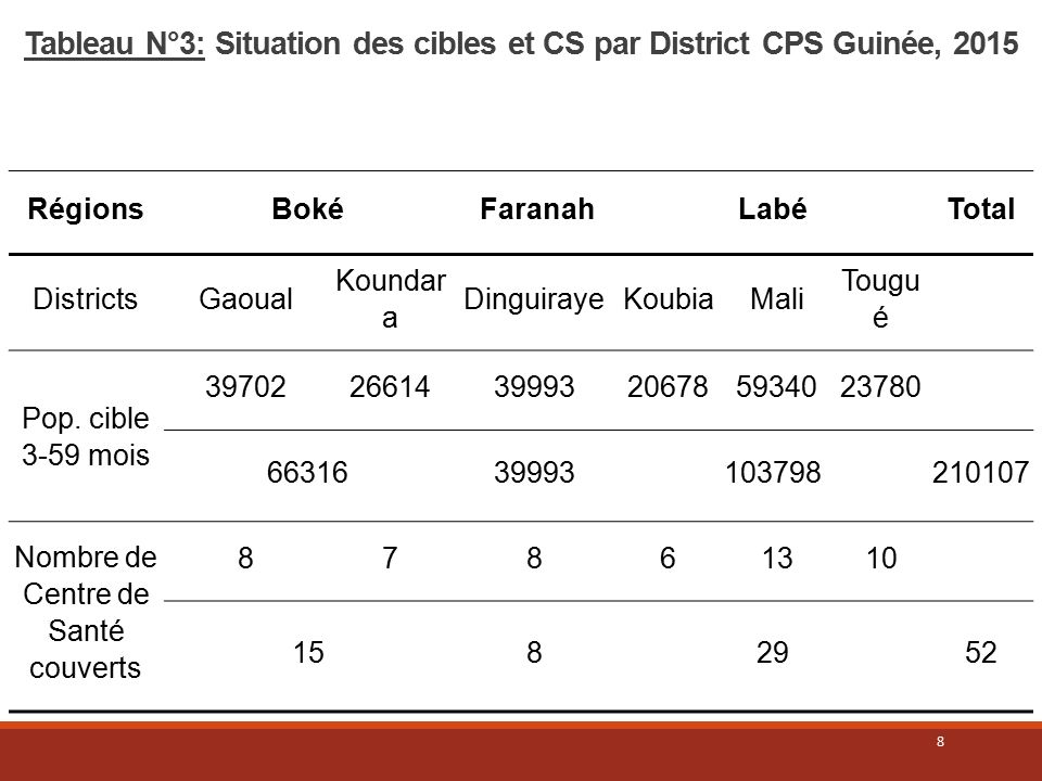 8 Tableau N°3: Situation des cibles et CS par District CPS Guinée, 2015 RégionsBoké FaranahLabéTotal DistrictsGaoual Koundar a DinguirayeKoubiaMali Tougu é Pop.