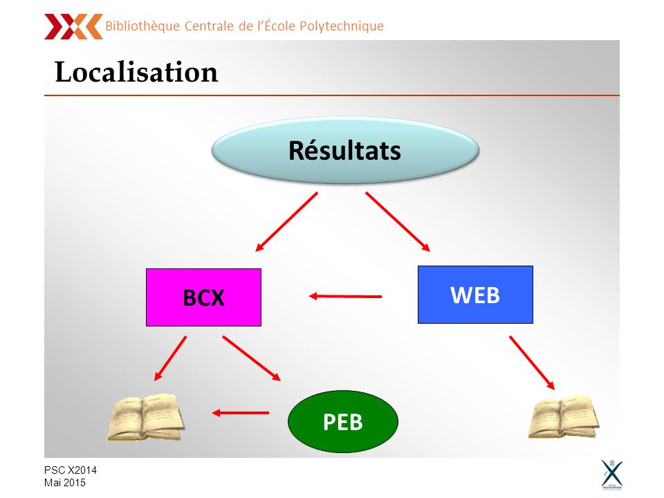 Bibliothèque Centrale de l’École Polytechnique PSC X2014 Mai 2015 Résultats BCX WEB PEB Localisation