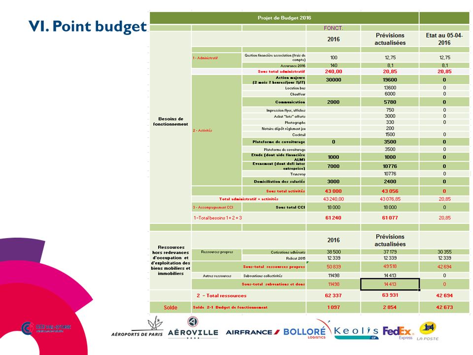 14 VI. Point budget
