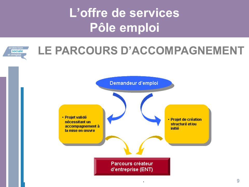 L’offre de services Pôle emploi 9 LE PARCOURS D’ACCOMPAGNEMENT