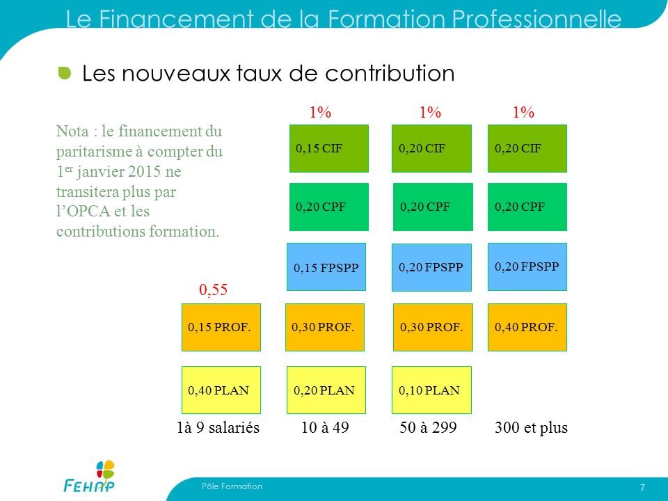 Le Financement de la Formation Professionnelle Les nouveaux taux de contribution Pôle Formation 7 0,20 CPF 0,20 FPSPP 0,40 PROF.