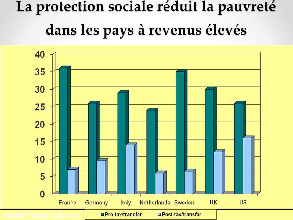 SOURCE: OECD AND ILO La protection sociale réduit la pauvreté dans les pays à revenus élevés