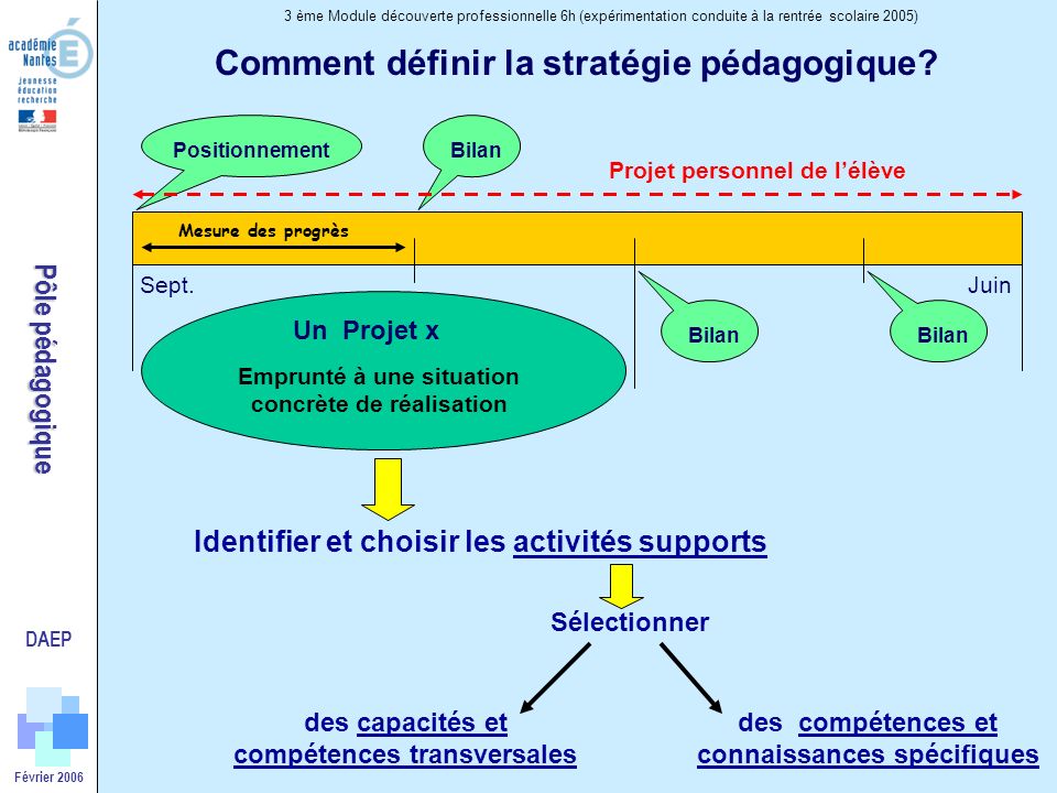 DAEP Pôle pédagogique 3 ème Module découverte professionnelle 6h (expérimentation conduite à la rentrée scolaire 2005) Comment définir la stratégie pédagogique.