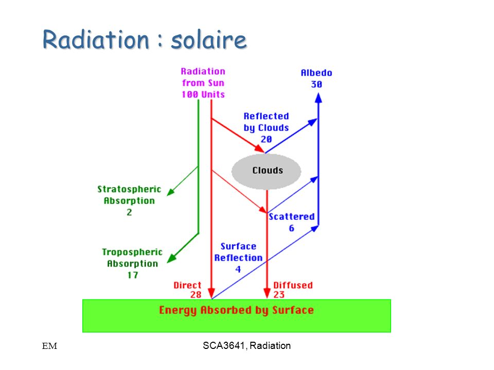 EMSCA3641, Radiation Radiation : solaire