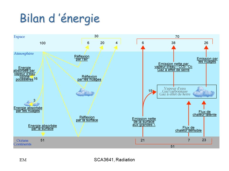 EMSCA3641, Radiation Bilan d ’énergie