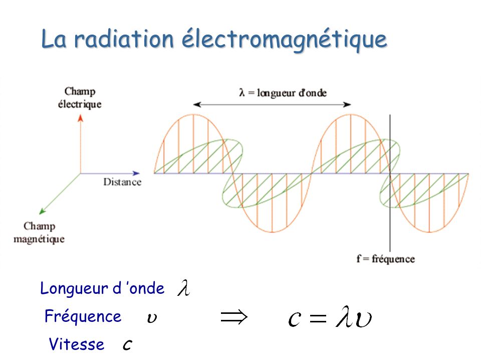 La radiation électromagnétique Longueur d ’onde Fréquence Vitesse c 