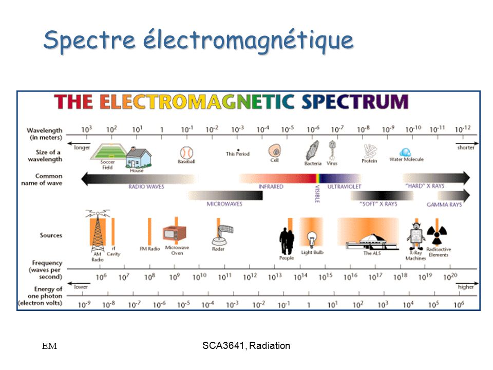 EMSCA3641, Radiation Spectre électromagnétique