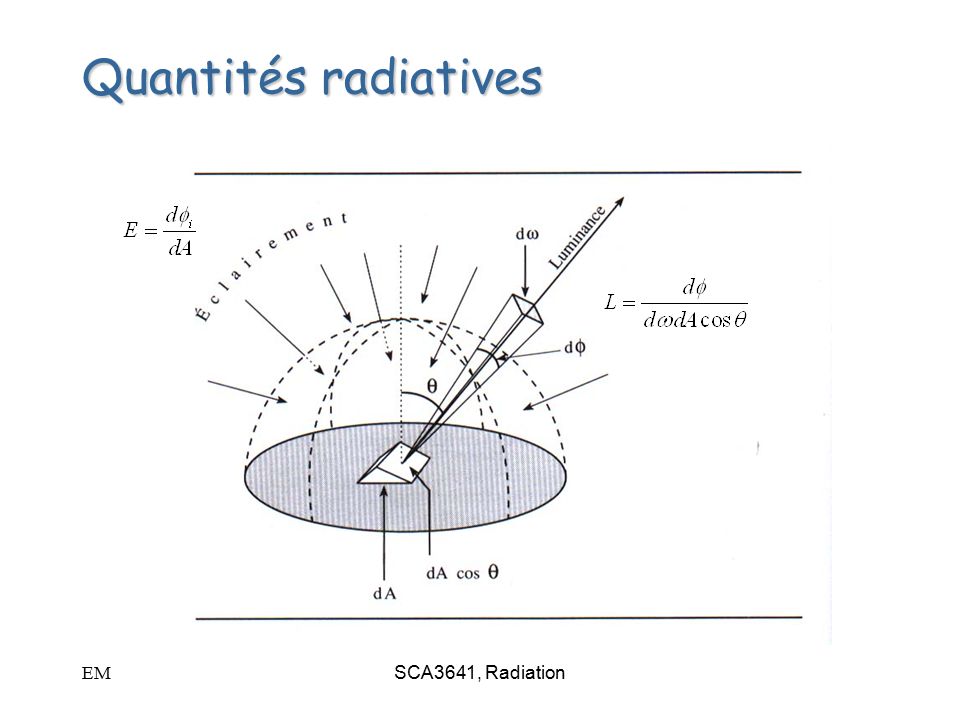 EMSCA3641, Radiation Quantités radiatives