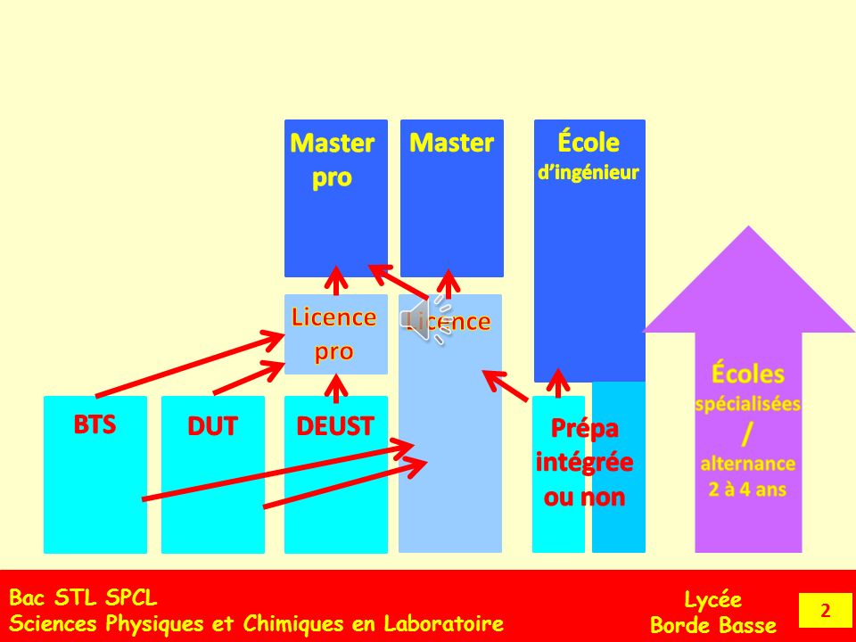 Bac STL SPCL Sciences Physiques et Chimiques en Laboratoire Lycée Borde Basse 1