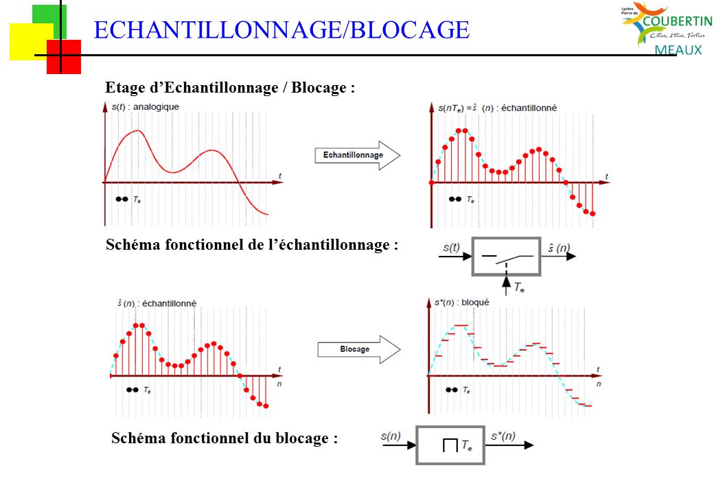Etage d’Echantillonnage / Blocage : Schéma fonctionnel de l’échantillonnage : Schéma fonctionnel du blocage : ECHANTILLONNAGE/BLOCAGE