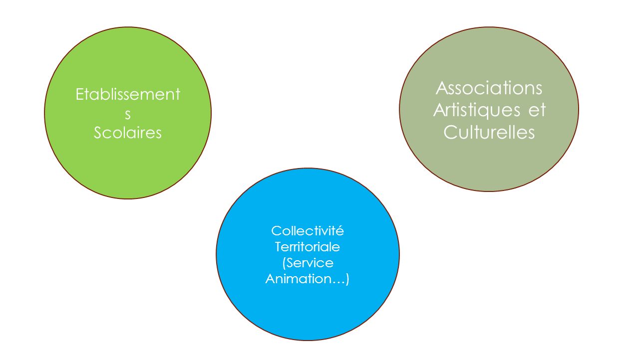 Etablissement s Scolaires Associations Artistiques et Culturelles Collectivité Territoriale (Service Animation…)