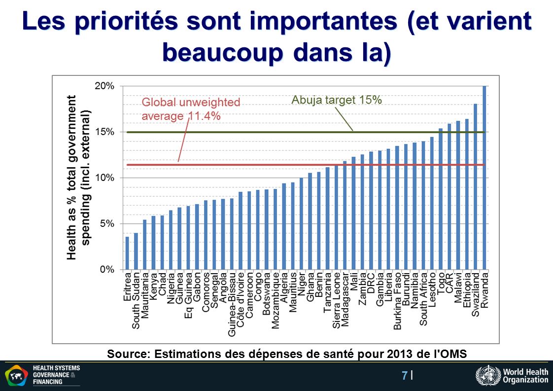 7 |7 | Les priorités sont importantes (et varient beaucoup dans la) Source: Estimations des dépenses de santé pour 2013 de l OMS