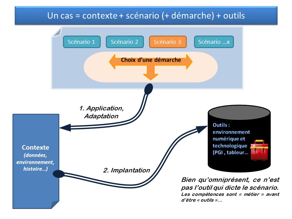 Un cas = contexte + scénario (+ démarche) + outils Contexte (données, environnement, histoire…) Scénario 1Scénario …xScénario 3Scénario 2 1.