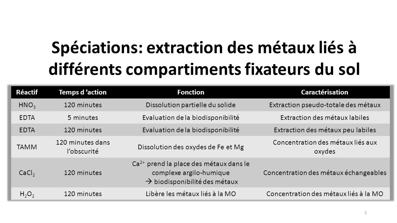Spéciations: extraction des métaux liés à différents compartiments fixateurs du sol 5