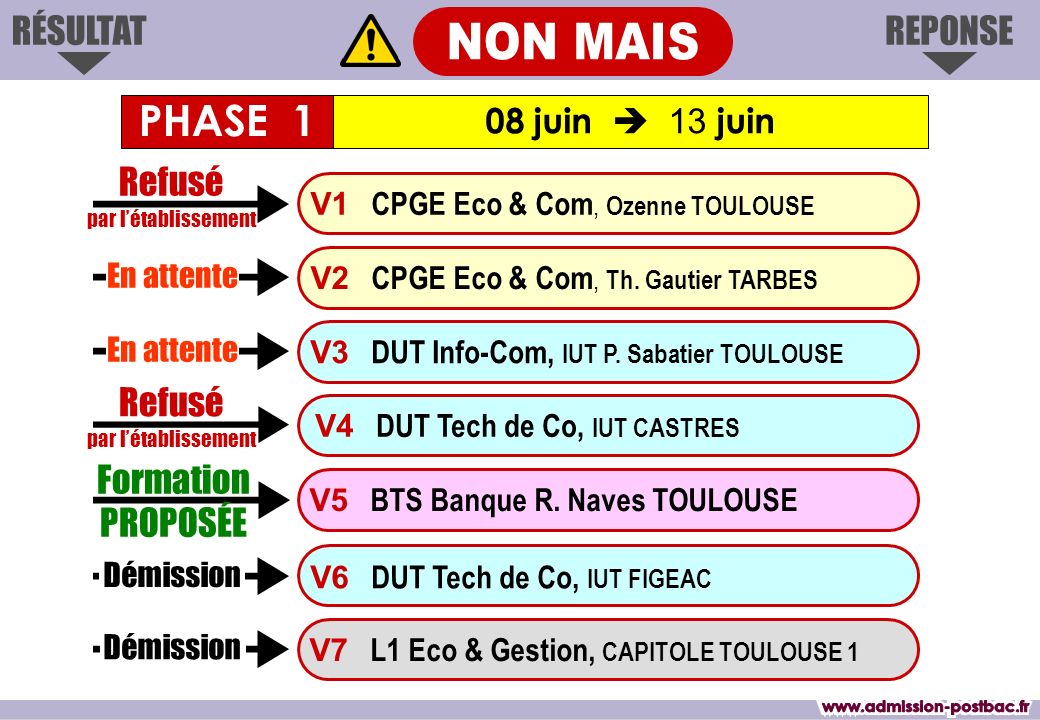 REPONSERÉSULTAT Formation PROPOSÉE V1 CPGE Eco & Com, Ozenne TOULOUSE V3 DUT Info-Com, IUT P.