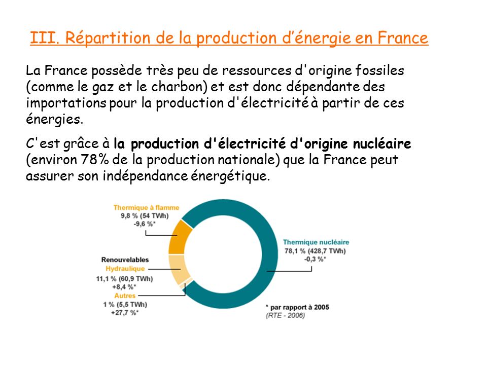 La France possède très peu de ressources d origine fossiles (comme le gaz et le charbon) et est donc dépendante des importations pour la production d électricité à partir de ces énergies.