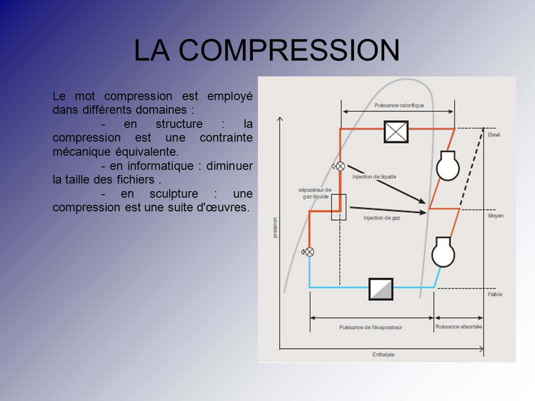 LA COMPRESSION Le mot compression est employé dans différents domaines : - en structure : la compression est une contrainte mécanique équivalente.