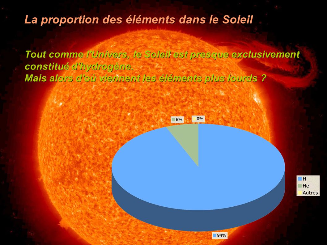 La proportion des éléments dans le Soleil Tout comme l Univers, le Soleil est presque exclusivement constitué d hydrogène.