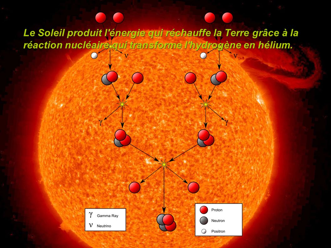 Le Soleil produit l énergie qui réchauffe la Terre grâce à la réaction nucléaire qui transforme l hydrogène en hélium.
