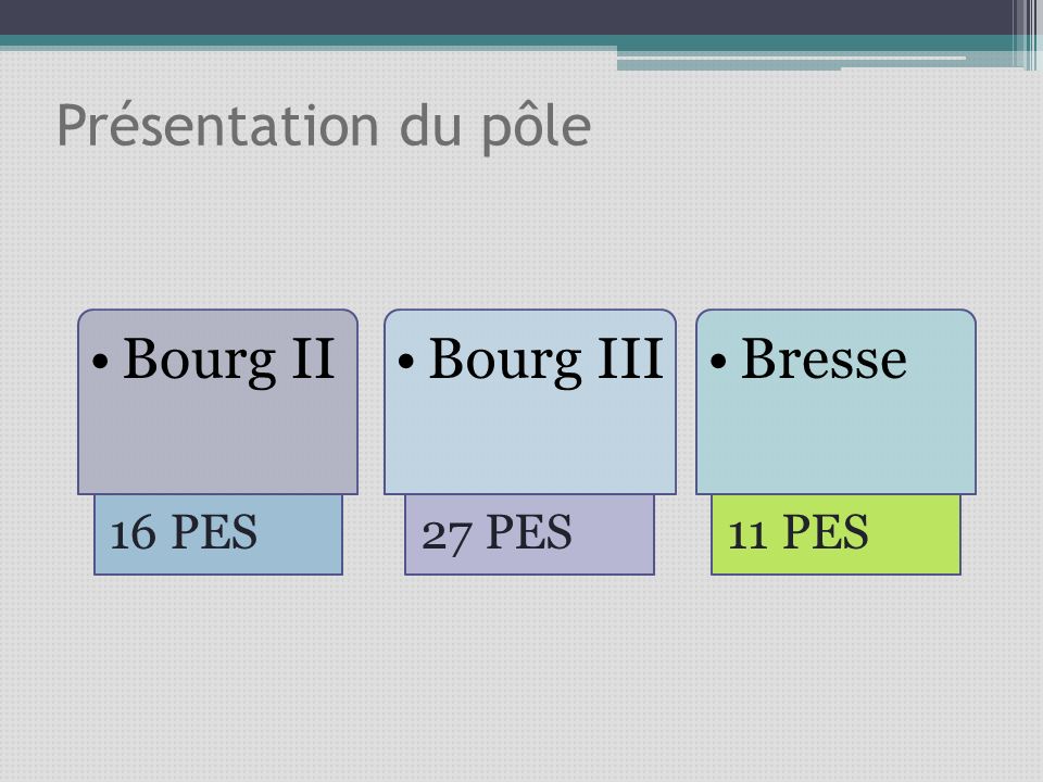 Présentation du pôle Bourg II 16 PES Bourg III 27 PES Bresse 11 PES