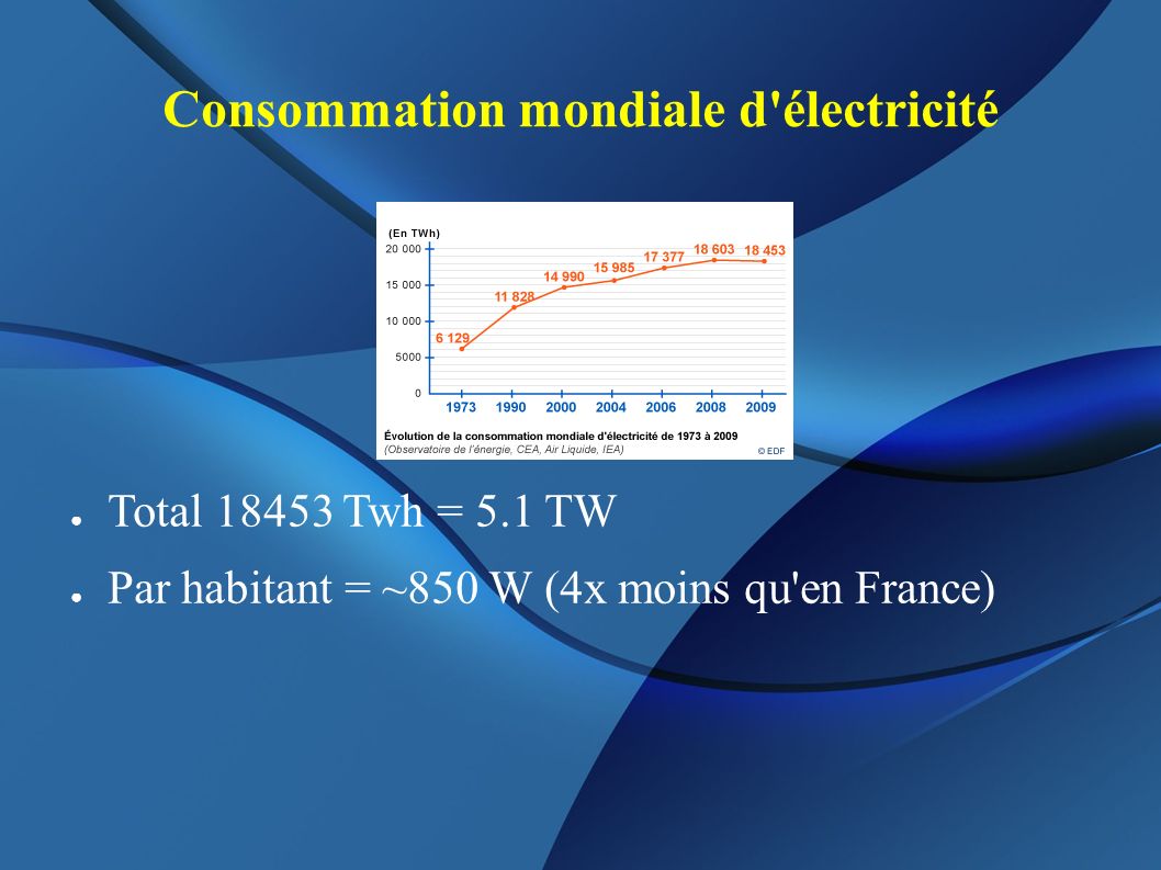 Consommation mondiale d électricité ● Total Twh = 5.1 TW ● Par habitant = ~850 W (4x moins qu en France)