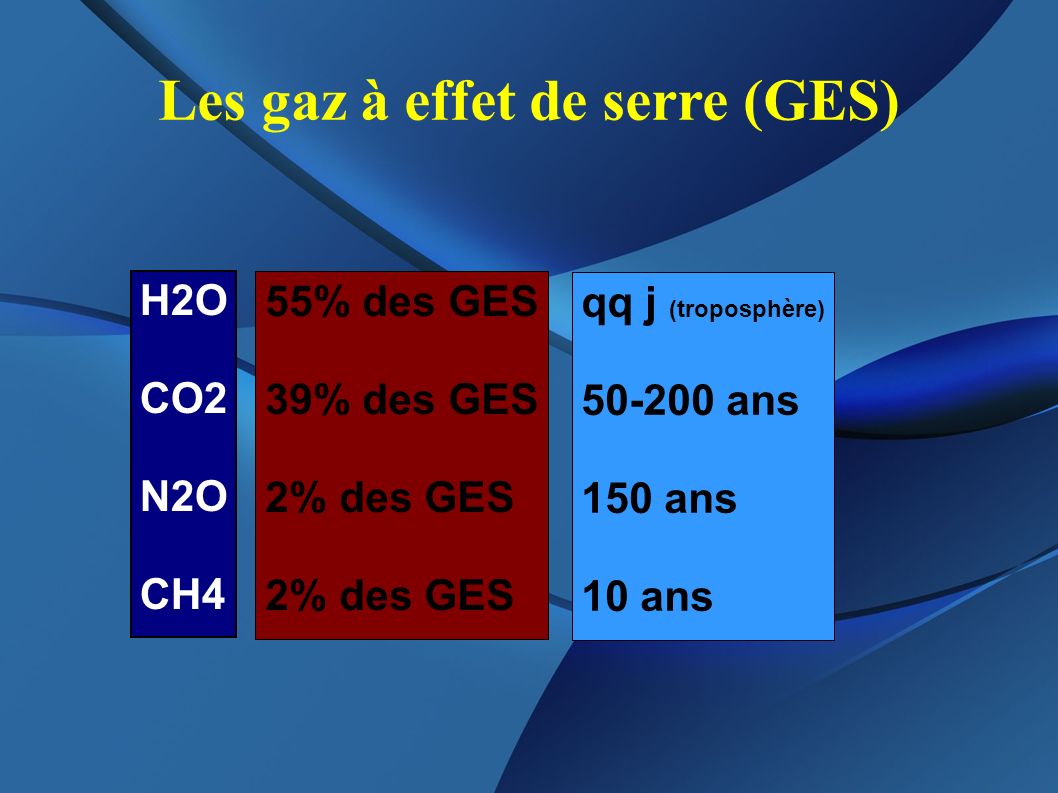 H2O CO2 N2O CH4 55% des GES 39% des GES 2% des GES qq j (troposphère) ans 150 ans 10 ans Les gaz à effet de serre (GES) H2O CO2 N2O CH4 55% des GES 39% des GES 2% des GES qq j (troposphère) ans 150 ans 10 ans