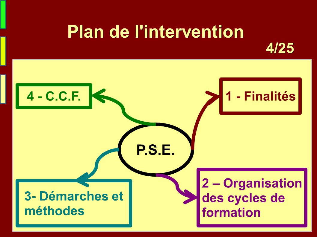 /25 4 /25 Plan de l intervention P.S.E.