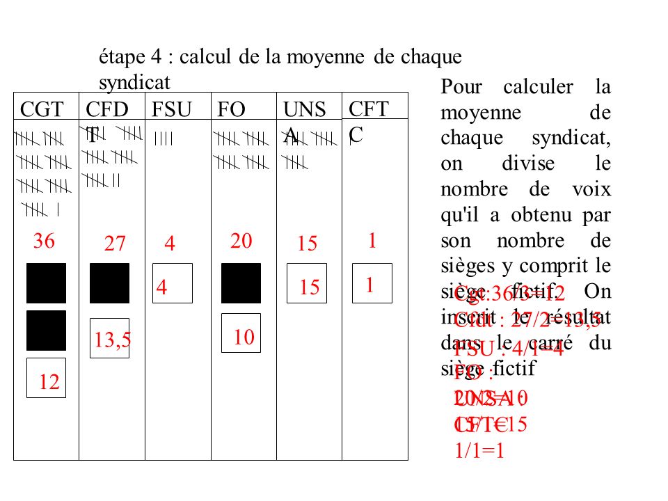 étape 4 : calcul de la moyenne de chaque syndicat CGTCFD T FSUFOUNS A CFT C Pour calculer la moyenne de chaque syndicat, on divise le nombre de voix qu il a obtenu par son nombre de sièges y comprit le siège fictif.