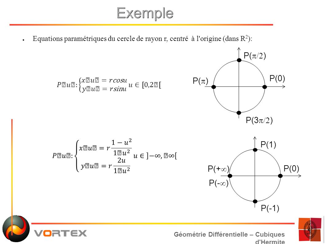 Géométrie Différentielle – Cubiques d Hermite Exemple ● Equations paramétriques du cercle de rayon r, centré à l origine (dans R 2 ): P(0) P(  /2 ) P(  ) P(0) P(1) P(-1) P(+  ) P(-  ) P(3  )