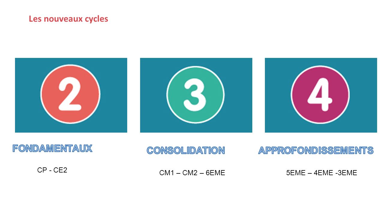 Les nouveaux cycles 5EME – 4EME -3EMECM1 – CM2 – 6EME CP - CE2