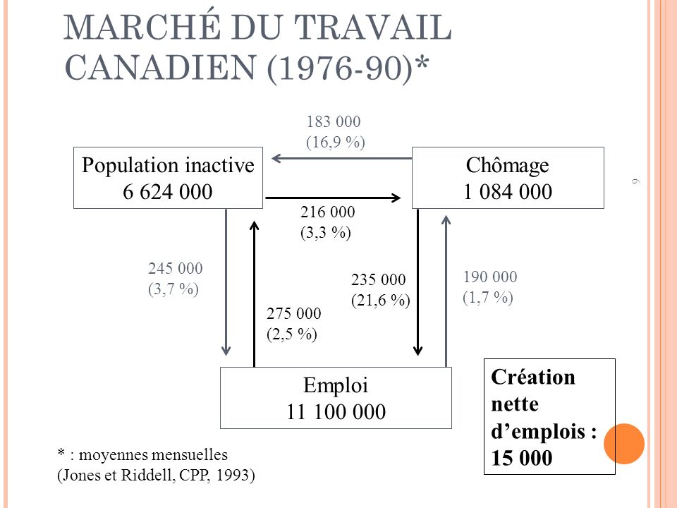 6 MOUVEMENTS DANS LE MARCHÉ DU TRAVAIL CANADIEN ( )* Population inactive Emploi Chômage (3,7 %) (2,5 %) (3,3 %) (16,9 %) (1,7 %) (21,6 %) * : moyennes mensuelles (Jones et Riddell, CPP, 1993) Création nette d’emplois :