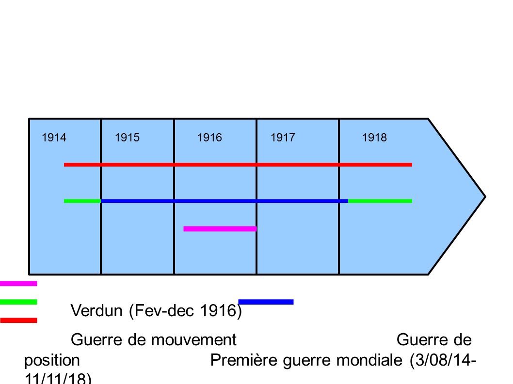 Verdun (Fev-dec 1916) Guerre de mouvementGuerre de positionPremière guerre mondiale (3/08/14- 11/11/18)